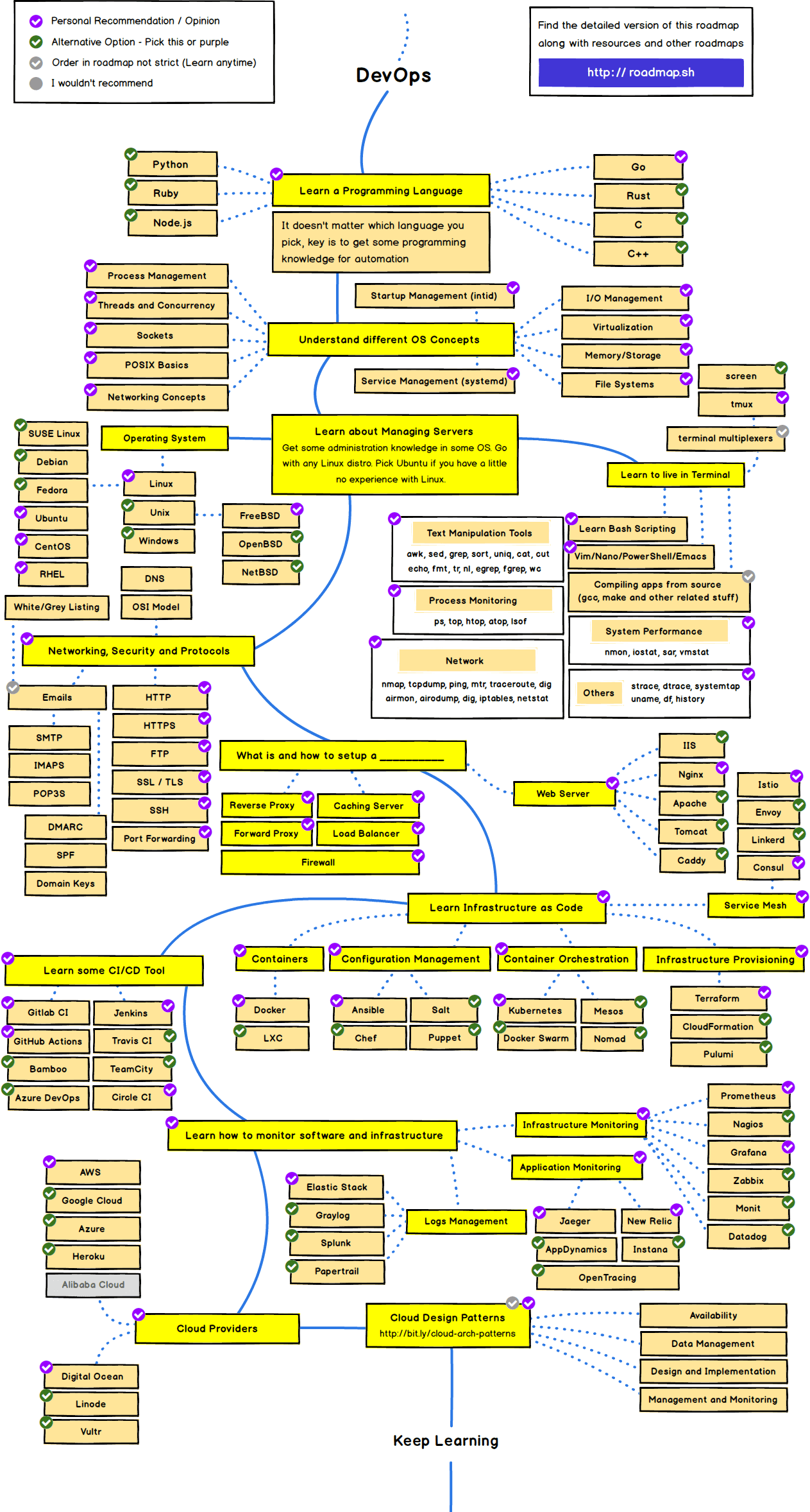 نقشه راه DevOps و SRE